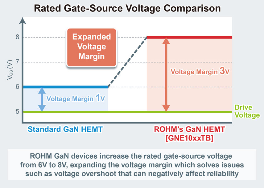 ROHM beginnt mit der Produktion von 150V GaN-HEMTs mit hoher Gate-Durchbruchspannung von 8 V